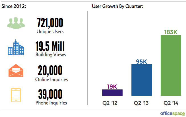 OfficeSpaceUserGrowth